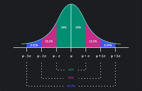 Distribution curve