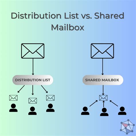 Distribution list example 1