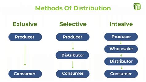 Distribution Methods