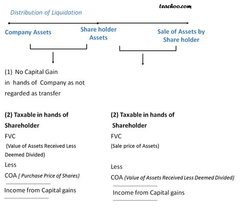 Distribution of Assets