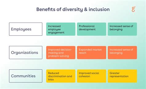 Diversity and Inclusion Benefits