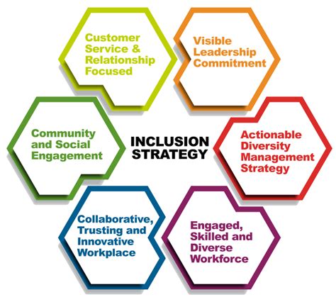 Diversity and Inclusion Strategy