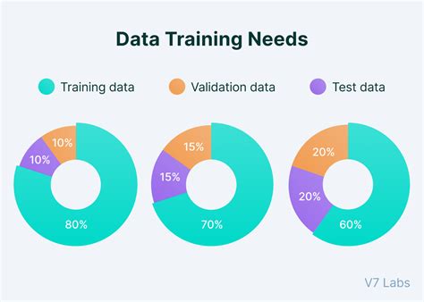 Best practices for dividing data into 3 equal parts