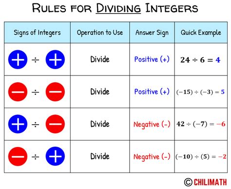 A table illustrating examples of dividing by negative numbers