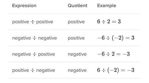 A screenshot of a tutorial on dividing by negative numbers