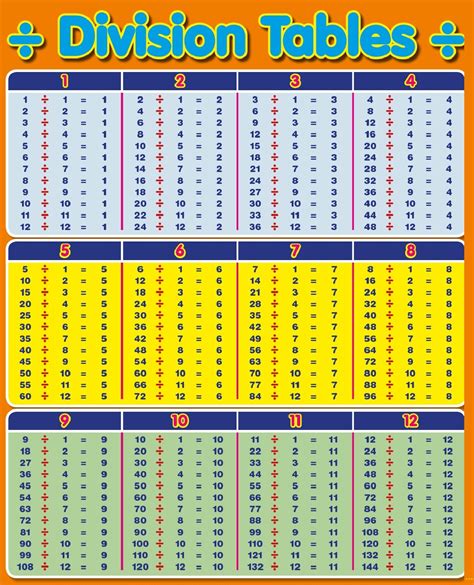 Division Facts Chart