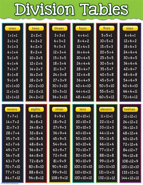 Division table chart for 4th grade