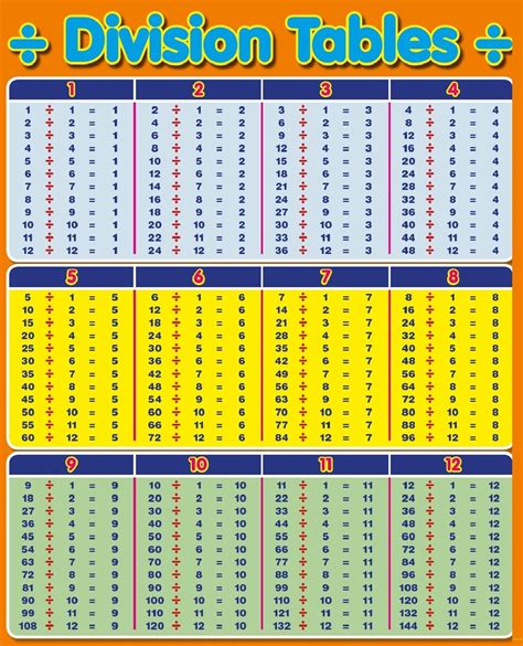 Division table chart for kids