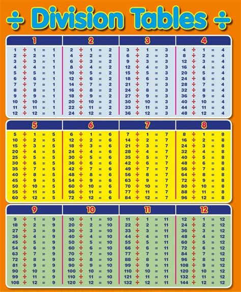 Division table chart template