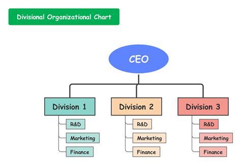 Divisional Org Chart Template