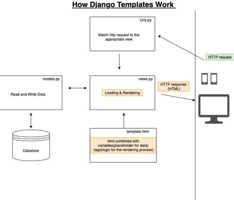 Django Templates Overview