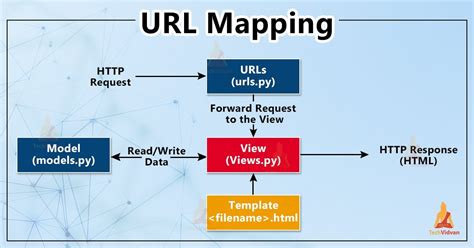 Django URL Resolvers