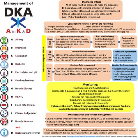 DKA management