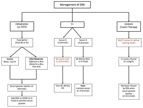 DKA treatment