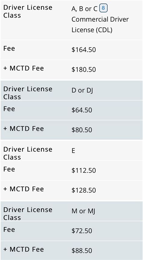 DMV License Renewal Fee