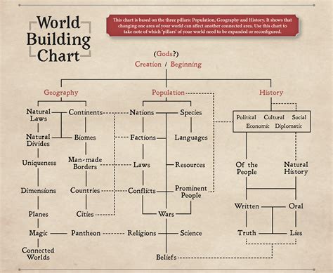 DND World Building