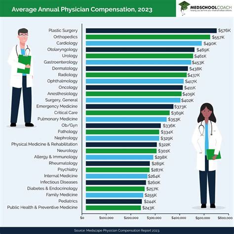 Doctor of Health Science Salary Ranges