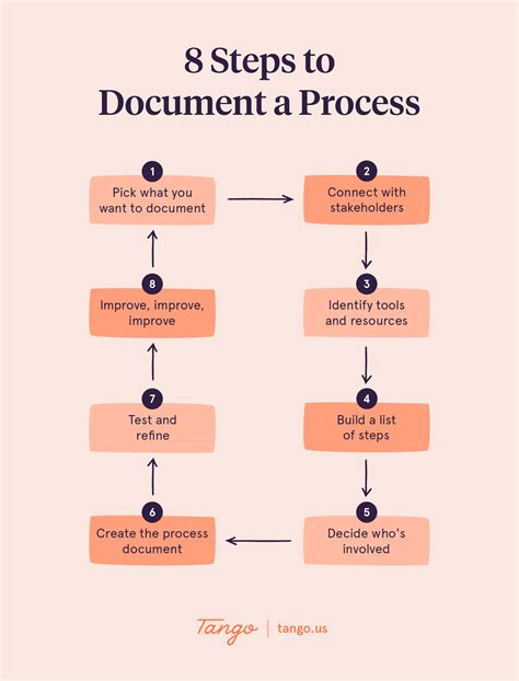 Document Creation Procedure Template