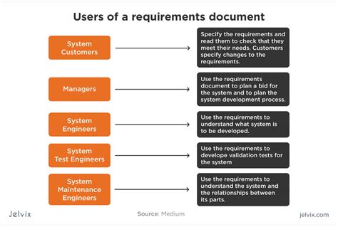 Documentation Requirements