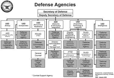 DoD Agencies and Organizations