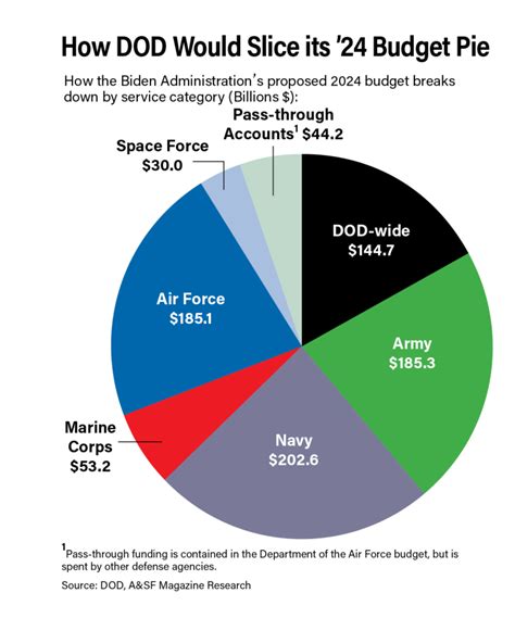 Department of Defense budget