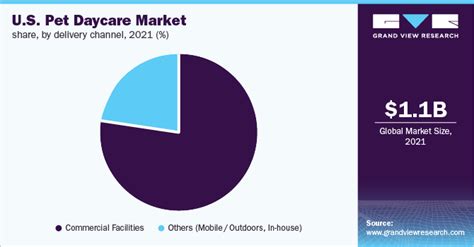 Market research for dog daycare business