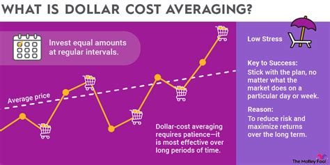 Dollar-Cost Averaging