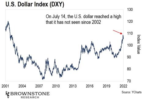 Dollar decline