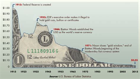 Dollar inflation and its effects