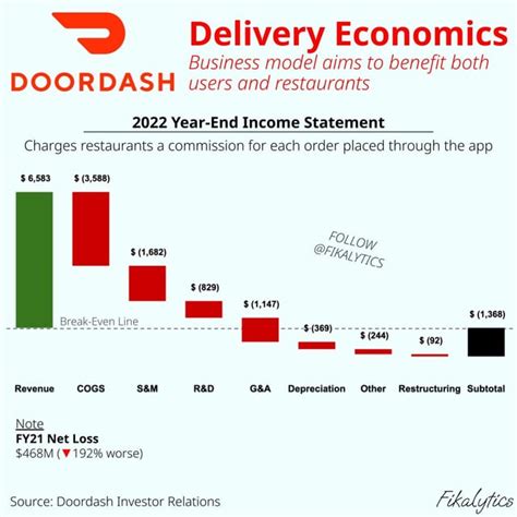 DoorDash Income FAQ