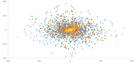 Dot Chart Example