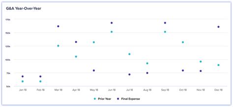 Dot Chart Example 5