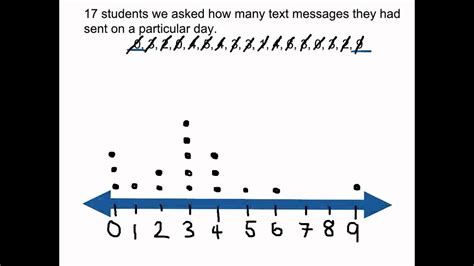 A simple dot plot