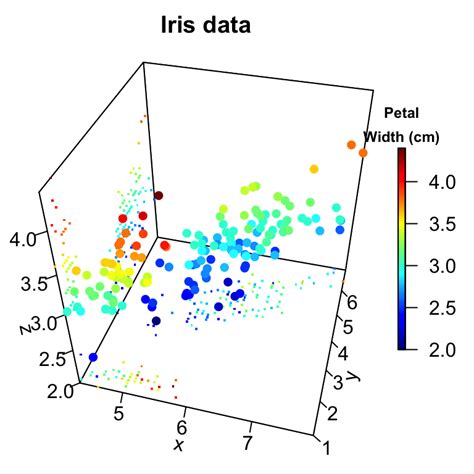 3D dot plots