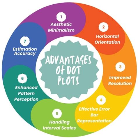 Benefits of using a dot plot