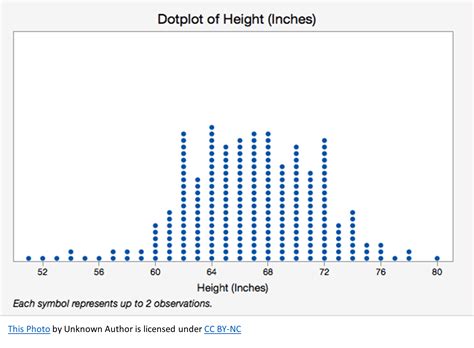 Dot Plot Chart