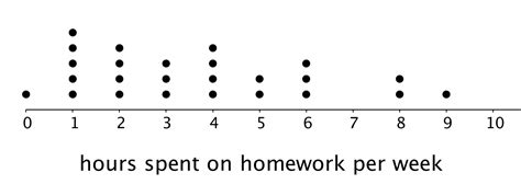 Dot Plot Diagram