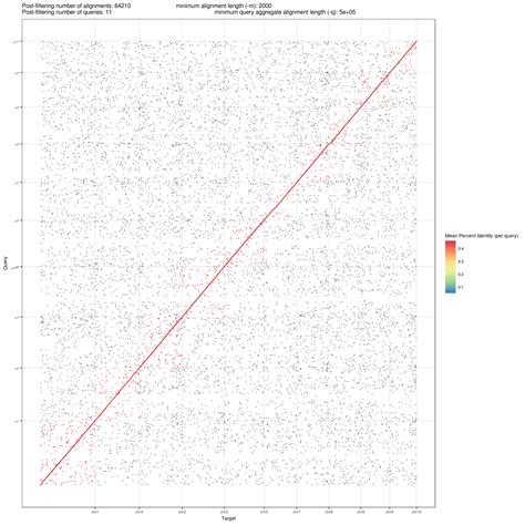 Dot Plot Interpretation