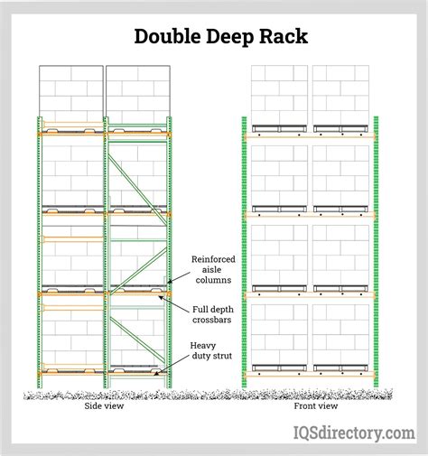 Double-Deep Racking Layout Template Example 3