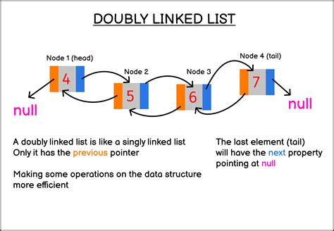 Doubly Linked List