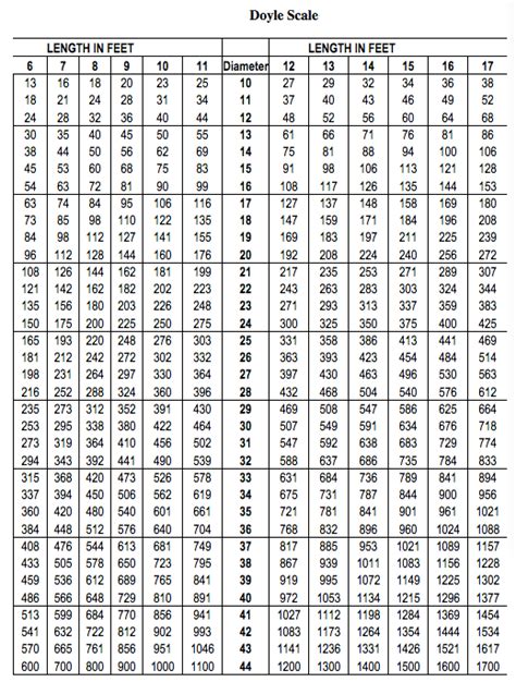 Doyle Log Scale Chart