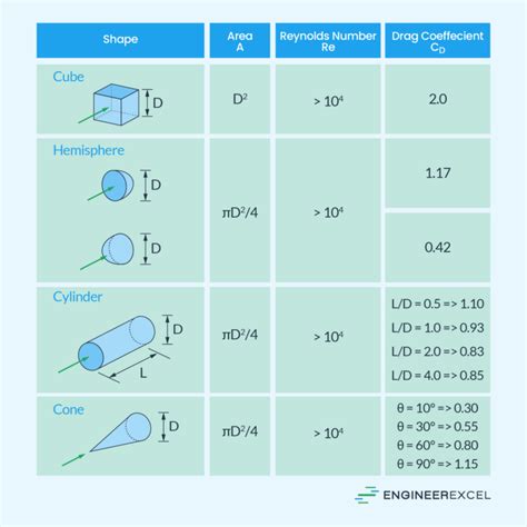 Drag Coefficient