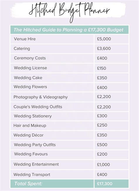 Dream Wedding Budget