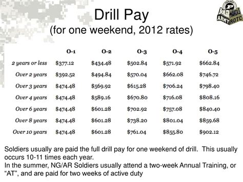 Drill Pay Rates for Coast Guard Reservists