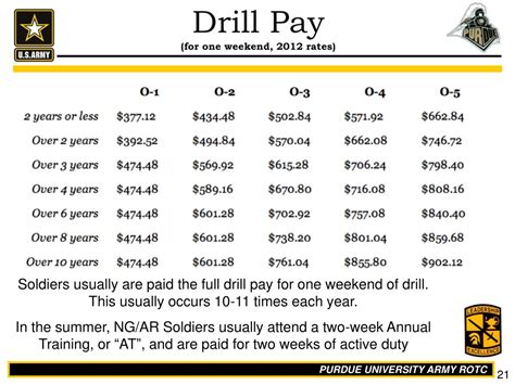 Drill Pay vs Active Duty Pay