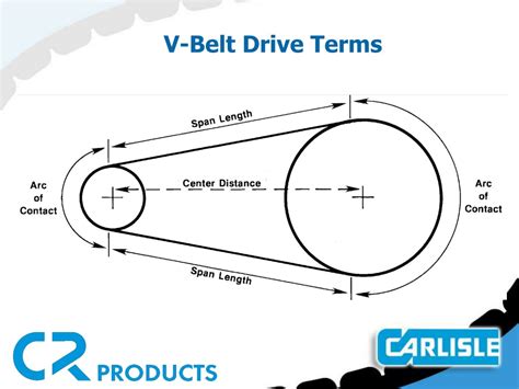 Drive Terms