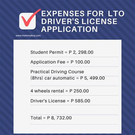 Driver's License Fees