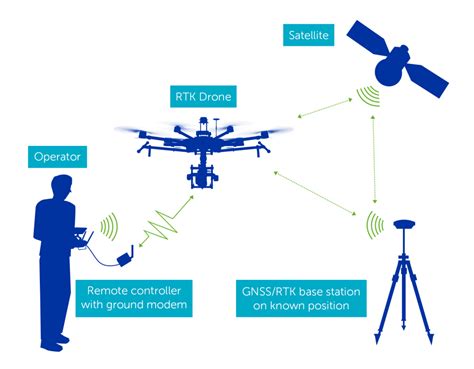 Drone navigation