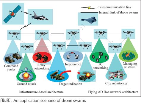 Drone Swarm Security Risks