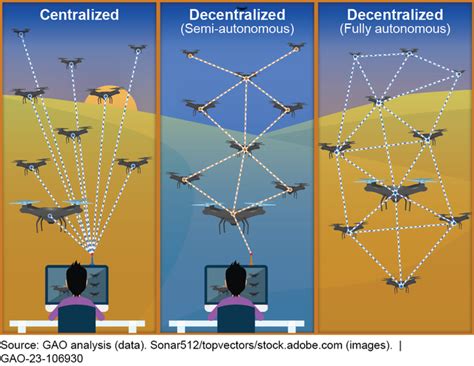 Drone Swarm Technology Evolution